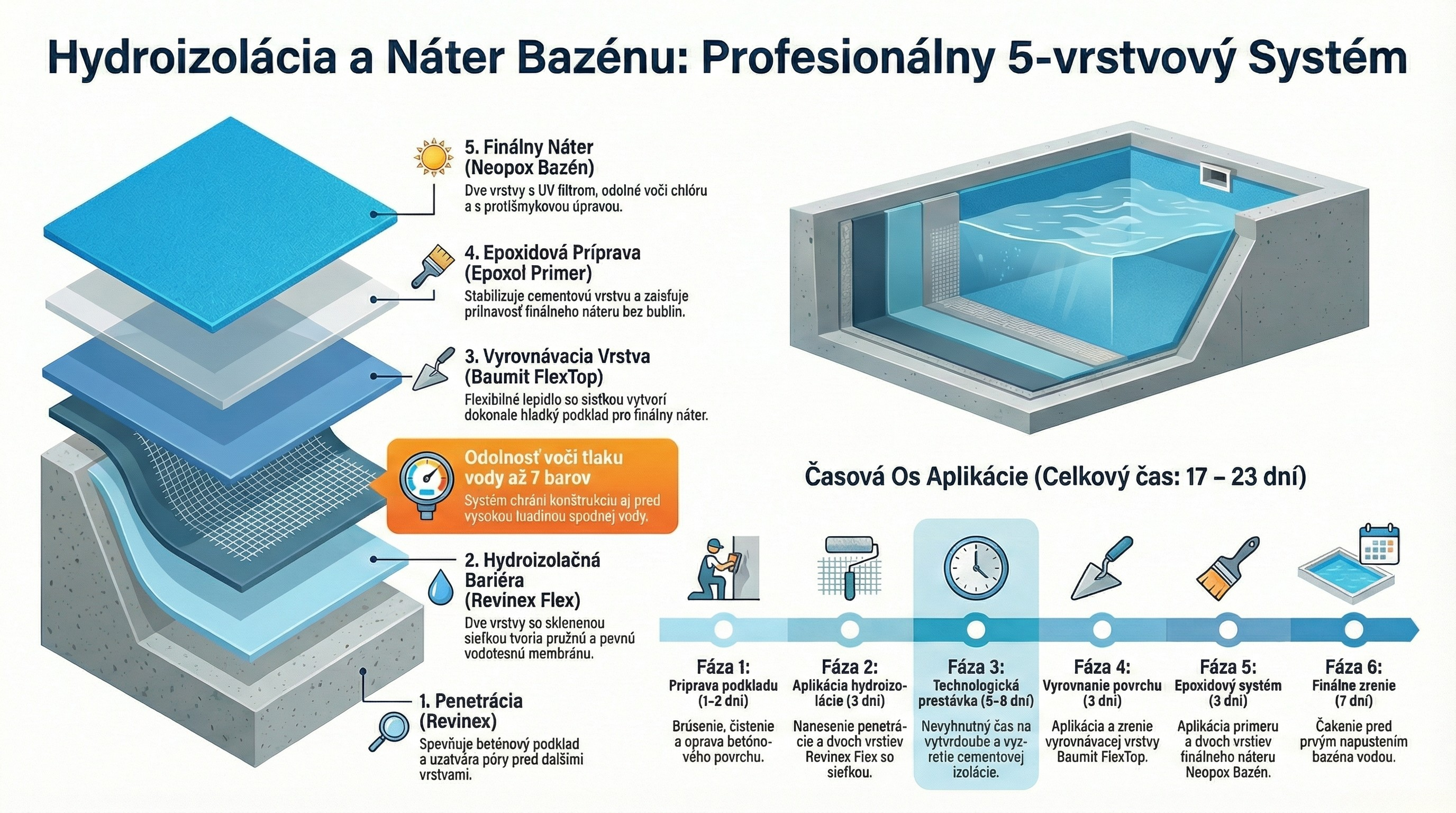 Hydroizolácia a náter Bazénu infografika